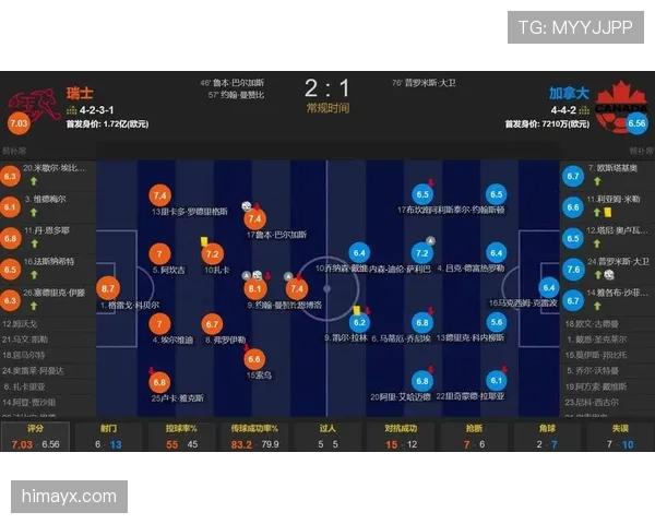 瑞士2-1加拿大登顶小组，鲁本·巴尔加斯破门成出线关键